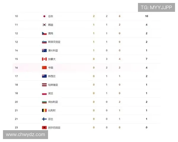 米兰冬奥金牌破零跃居第十四榜
